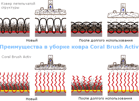 Преимкщества Coral Brush Activ